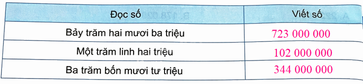 Bài 11. Hàng và lớp (tiết 2) trang 33 Vở thực hành Toán 4 6