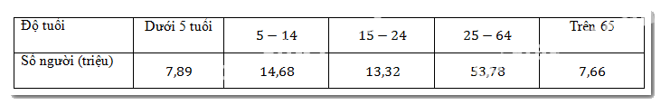 Bài 3.13 trang 69 SGK Toán 11 tập 1 - Kết nối tri thức 1