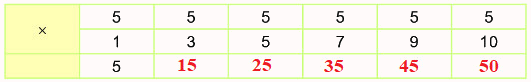 Bài 40. Bảng nhân 5 2