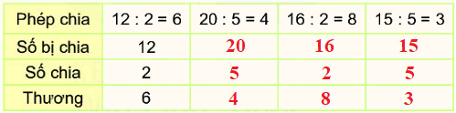 Bài 42. Số bị chia, số chia, thương 2