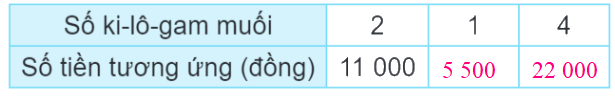 Bài 47: Bài toán liên quan đến rút về đơn vị (tiết 1) trang 30 Vở thực hành Toán 4 2