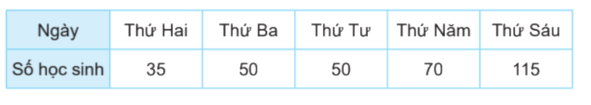 Bài 50: Biểu đồ cột (tiết 1) trang 38 Vở thực hành Toán 4 1 1