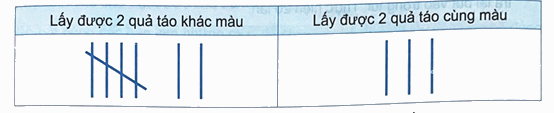Bài 51: Số lần xuất hiện của một sự kiện (tiết 1) trang 42 Vở thực hành Toán 4 3