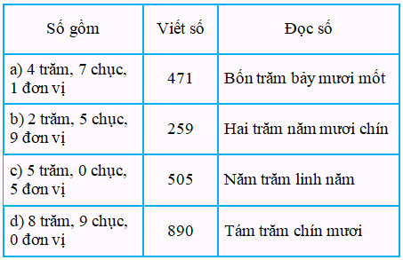 Bài 52. Viết số thành tổng các trăm, chục, đơn vị 3 3