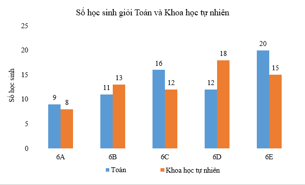 Dạng 3. Biểu đồ cột, biểu đồ cột kép Chủ đề 11 Ôn hè Toán 6 4