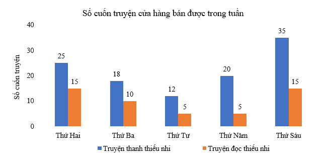 Dạng 3. Biểu đồ cột, biểu đồ cột kép Chủ đề 11 Ôn hè Toán 6 10