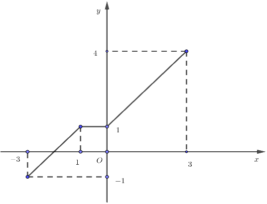 Đề kiểm tra học kì 2 Toán 10 - Đề số 3 - Kết nối tri thức 1