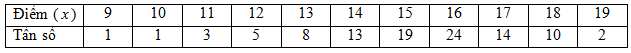 Đề kiểm tra học kì 2 Toán 10 - Đề số 4 - Cánh diều 1 2