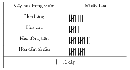 Đề kiểm tra học kì 2 Toán 3 Cánh diều - Đề số 3 0 1