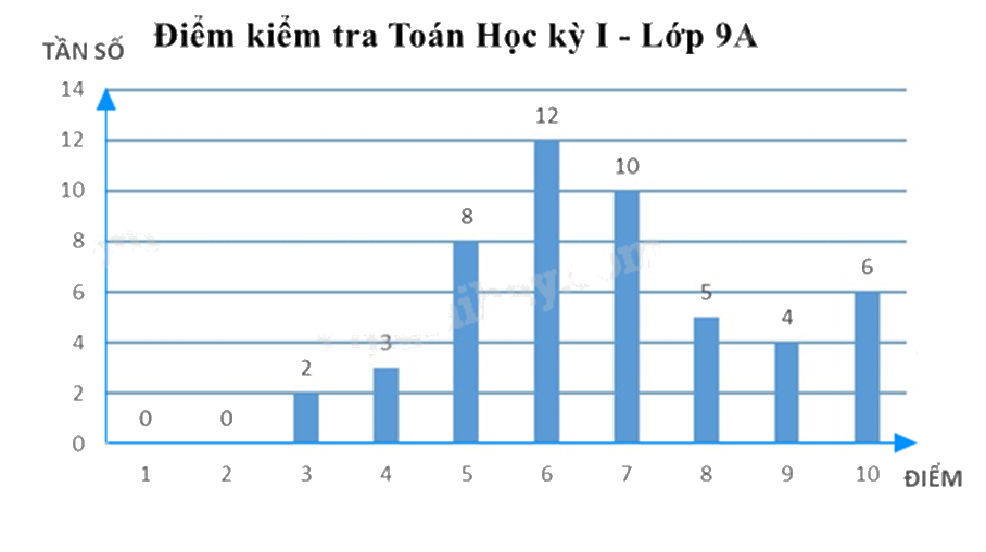 Đề thi giữa kì 2 Toán 9 Cánh diều - Đề số 2 1 5