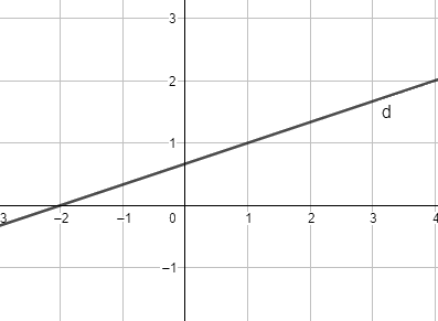 Đề thi học kì 1 Toán 10 Chân trời sáng tạo - Đề số 5 0 5