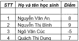 Đề thi học kì 1 Toán 6 - Đề số 14 - Chân trời sáng tạo 0 1