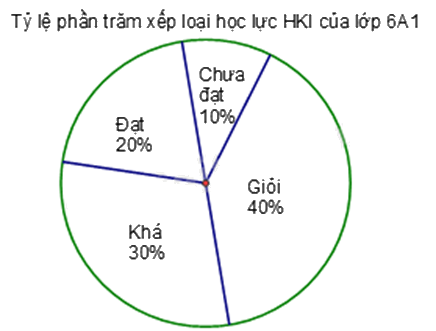 Đề thi học kì 1 Toán 7 Chân trời sáng tạo - Đề số 15 0 7