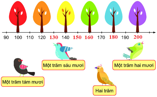 Đơn vị, chục, trăm, nghìn 10