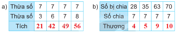 Giải bài 10: Bảng nhân 7, bảng chia 7 (tiết 2) trang 29 vở bài tập Toán 3 - Kết nối tri thức với cuộc sống 4