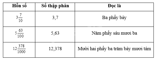 Giải bài 16: Số thập phân (tiếp theo) trang 40, 41, 42 vở bài tập Toán 5 - Cánh diều 2
