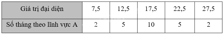 Giải bài 3.22 trang 69 sách bài tập toán 12 - Kết nối tri thức 3