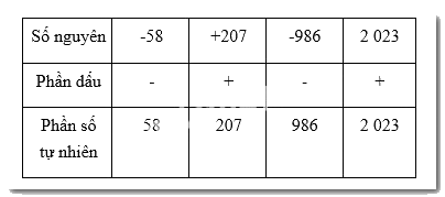 Giải Bài 3.8 trang 51 sách bài tập Toán 6 Kết nối tri thức với cuộc sống 2