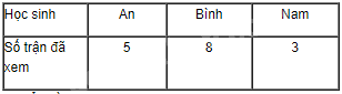 Giải bài 5.6 trang 62 sách bài tập toán 8 - Kết nối tri thức với cuộc sống 3