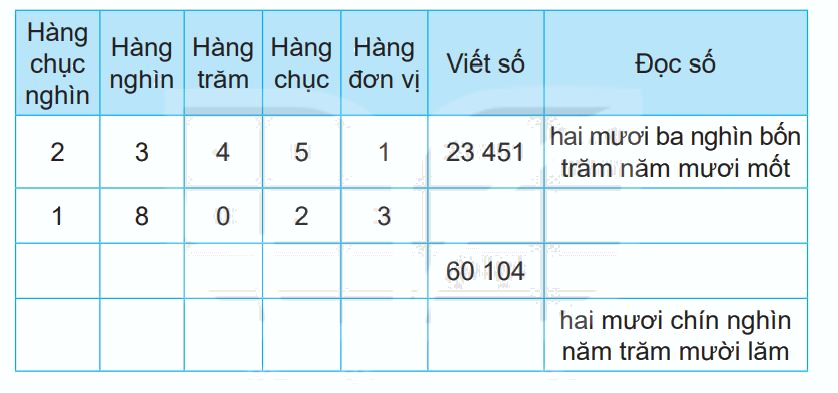 Giải bài 59: Các số có năm chữ số. Số 10 000 (tiết 1) trang 54 vở bài tập Toán 3 - Kết nối tri thức với cuộc sống 1