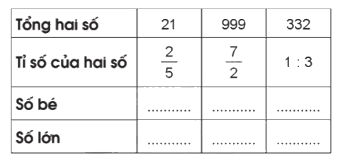 Giải bài 7: Tìm hai số khi biết tổng và tỉ số của hai số đó trang 22, 23 vở bài tập Toán 5 - Cánh diều 0 1