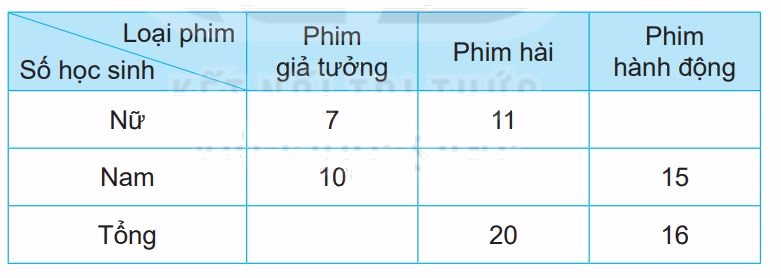 Giải bài 73: Thu thập, phân loại, ghi chép số liệu. Bảng số liệu (tiết 3) trang 101 vở bài tập Toán 3 - Kết nối tri thức với cuộc sống 5