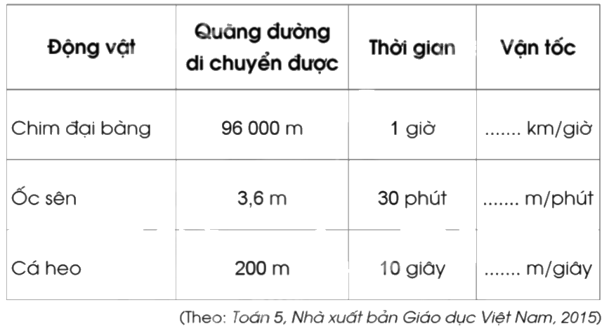 Giải bài 74: Quãng đường, thời gian trong chuyển động đều trang 71, 72 vở bài tập Toán 5 - Cánh diều 0 1
