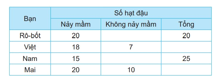 Giải bài 80: Ôn tập bảng số liệu, khả năng xảy ra của một sự kiện trang 122 vở bài tập Toán 3 - Kết nối tri thức với cuộc sống 2