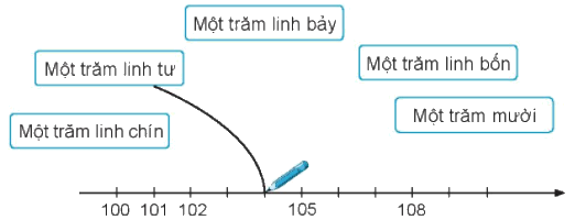 Giải bài: Các số từ 101 đến 110 VBt toán 2 - Chân trời sáng tạo 1 1