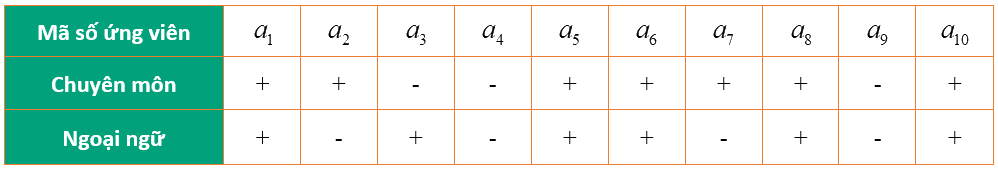 Giải mục 1 trang 21, 22, 23 SGK Toán 10 tập 1 - Chân trời sáng tạo 1 1