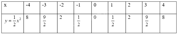 Giải mục 2 trang 3, 4, 5 SGK Toán 9 tập 2 - Cùng khám phá 0 3