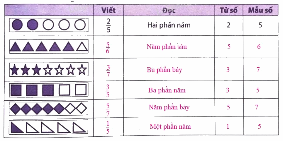 Giải phần A. Tái hiện, củng cố trang 2 Bài tập phát triển năng lực Toán 5 4