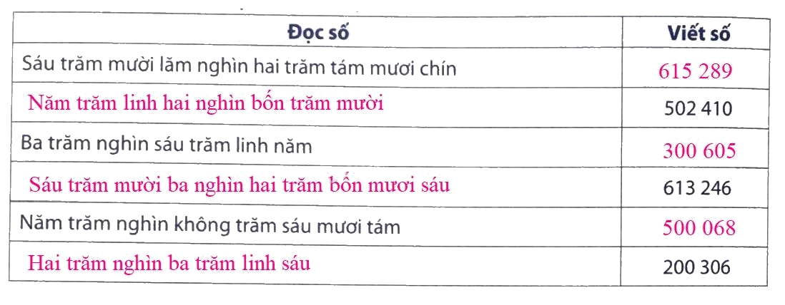 Giải Phần A. Tái hiện củng cố trang 6, 7 bài tập phát triển năng lực Toán 4 2