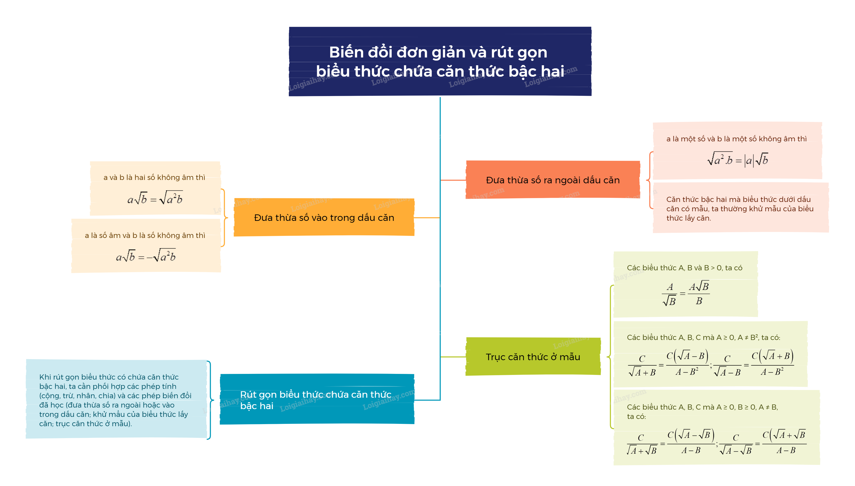 Lý thuyết Biến đổi đơn giản và rút gọn biểu thức chứa căn thức bậc hai Toán 9 Kết nối tri thức 1