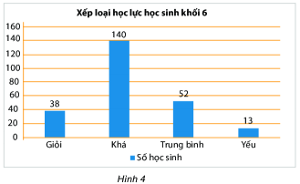 Lý thuyết Biểu đồ cột Toán 6 KNTT với cuộc sống 1