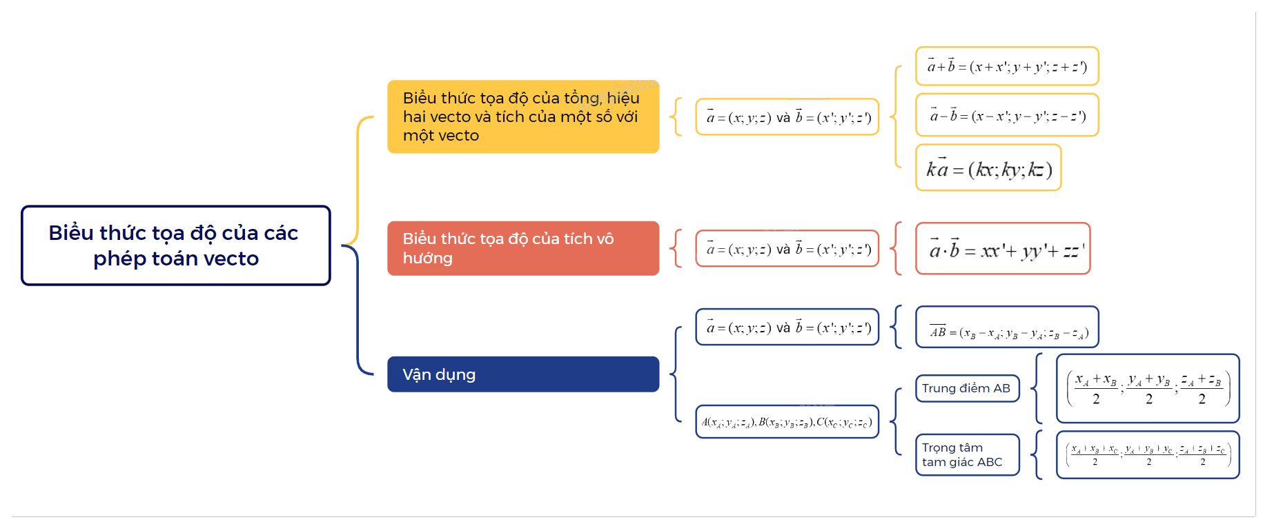 Lý thuyết Biểu thức tọa độ của các phép toán vecto Toán 12 Chân trời sáng tạo 1