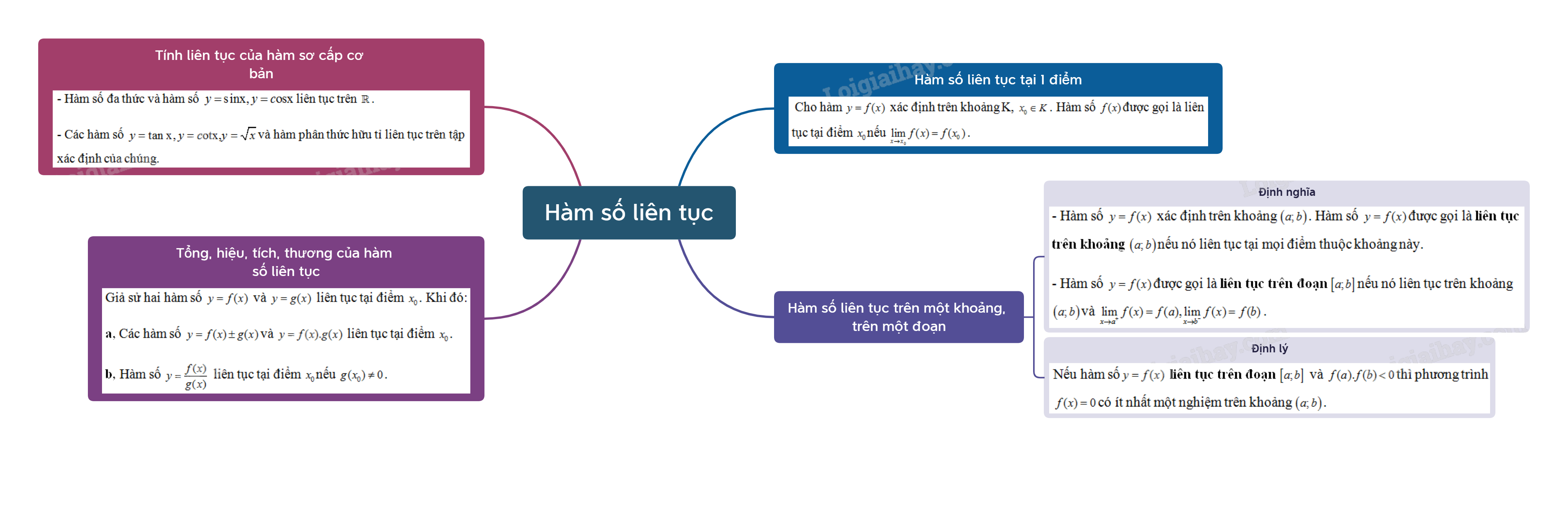 Lý thuyết Hàm số liên tục - SGK Toán 11 Cùng khám phá 1