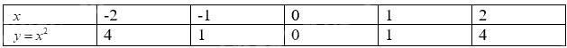 Lý thuyết Hàm số y = ax² (a ≠ 0) Toán 9 Cánh diều 2