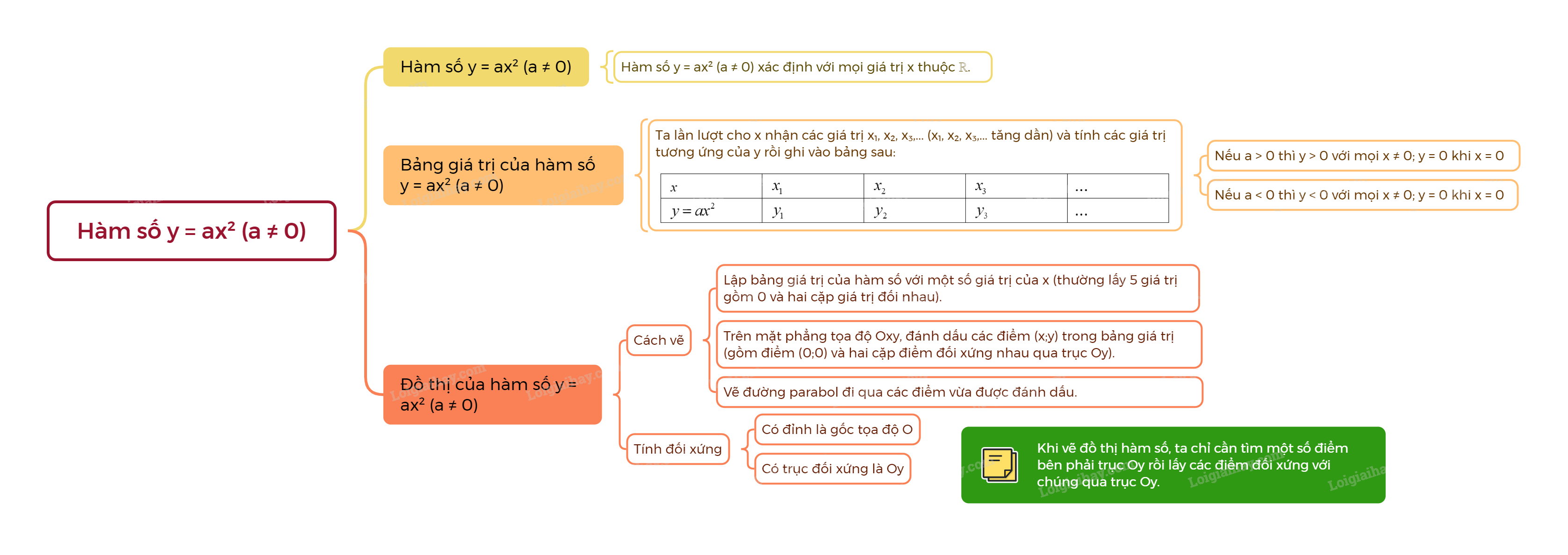 Lý thuyết Hàm số y = ax² (a ≠ 0) Toán 9 Chân trời sáng tạo 5