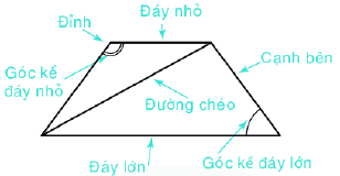 Lý thuyết Hình thang cân Toán 6 Cánh diều 1