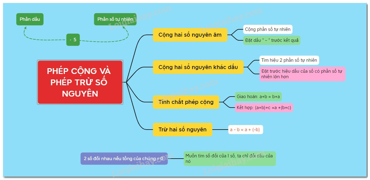 Lý thuyết Phép cộng các số nguyên Toán 6 Cánh diều 1