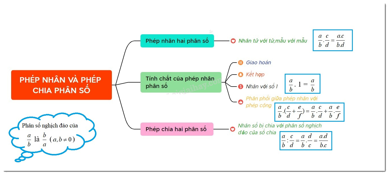 Lý thuyết Phép nhân, phép chia phân số Toán 6 Cánh diều 1