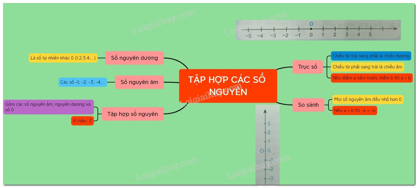 Lý thuyết Tập hợp các số nguyên Toán 6 KNTT với cuộc sống 3