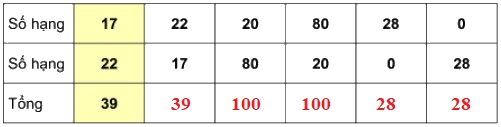 Số hạng - Tổng 14
