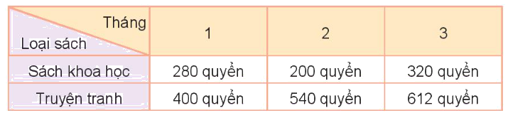 Toán lớp 3 trang 104 - Thu thập, phân loại, ghi chép số liệu. Bảng số liệu - SGK Kết nối tri thức 3 1