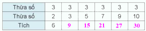 Toán lớp 3 trang 16 - Bảng nhân 3, bảng chia 3 - SGK Kết nối tri thức 2