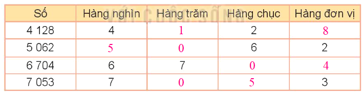Toán lớp 3 trang 17 - Luyện tập chung - SGK Kết nối tri thức 9