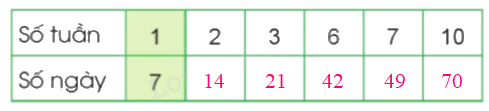 Toán lớp 3 trang 25 - Bảng nhân 7 - SGK Cánh diều 1 2