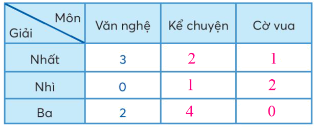 Toán lớp 3 trang 43 - Bảng thống kê số liệu - SGK chân trời sáng tạo 4 2