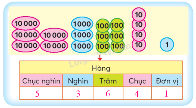 Toán lớp 3 trang 51 - Trăm nghìn - SGK Chân trời sáng tạo 1 2